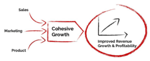 Imaging showing sales, marketing and product working in a cohesive growth engine